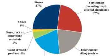 Popular Home Siding Varies by Region - Home Tips for Women